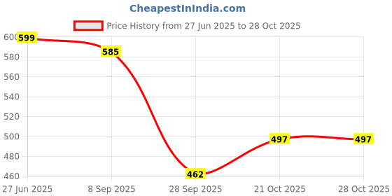 flipkart.com nageshwar steel Stainless Steel Kitchen Trolley nageshwar steel Price History Graph from 27 Jun 2025 to 28 Oct 2025