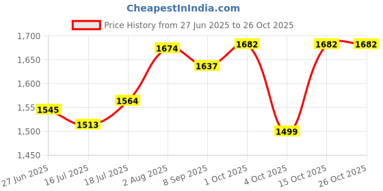 flipkart.com marutimetals Stainless Steel Kitchen Trolley marutimetals Price History Graph from 27 Jun 2025 to 26 Oct 2025