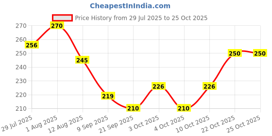flipkart.com ibrat enterprises Stainless Steel Kitchen Trolley ibrat enterprises Price History Graph from 29 Jul 2025 to 25 Oct 2025
