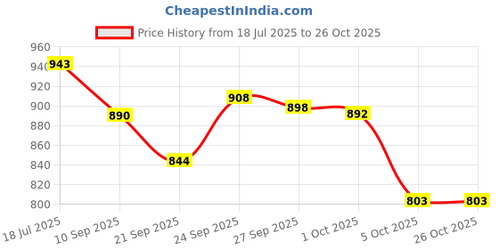 flipkart.com venus kitchen Stainless Steel Kitchen Trolley venus kitchen Price History Graph from 18 Jul 2025 to 25 Oct 2025