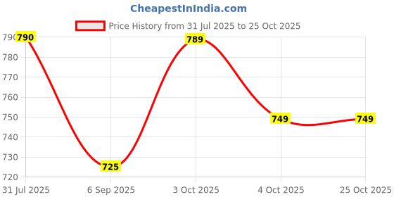 flipkart.com eversun Stainless Steel Kitchen Trolley eversun Price History Graph from 31 Jul 2025 to 24 Oct 2025