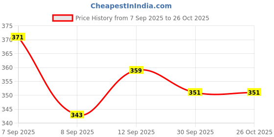 flipkart.com jelco Stainless Steel Kitchen Trolley jelco Price History Graph from 7 Sep 2025 to 26 Oct 2025