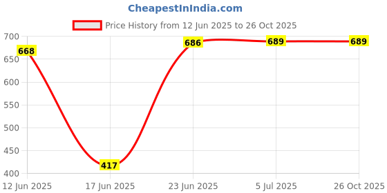 flipkart.com kaaple Stainless Steel Kitchen Two Shelf Pullout Rack/ Multipurpose Holder Rack/ Cookware Holder/Utensils Holder/Wall shelf Steel Wall Shelf kaaple Price History Graph from 12 Jun 2025 to 25 Oct 2025