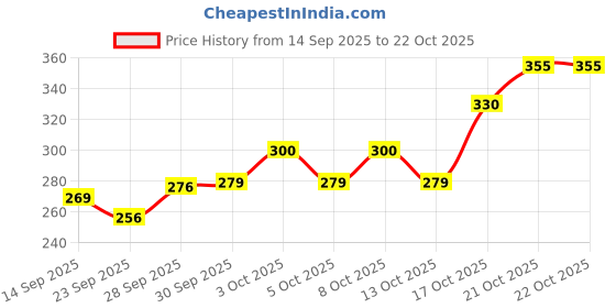 flipkart.com gestione Stainless Steel Kitchen Utensil Set for Cooking and Serving Stainless Steel Serving Spoon gestione Price History Graph from 14 Sep 2025 to 21 Oct 2025