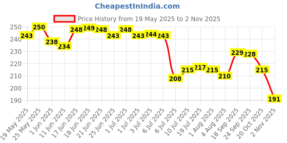 flipkart.com vr Stainless Steel Kitchen,Choping Board Vegetable,Fruit Cutter,vegitable Chopper Stainless Steel Cutting Board vr Price History Graph from 19 May 2025 to 2 Nov 2025