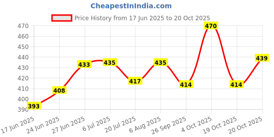 flipkart.com vr Stainless Steel Kitchen,Choping Board Vegetable,Fruit Cutter,vegitable Chopper Stainless Steel Cutting Board vr Price History Graph from 17 Jun 2025 to 20 Oct 2025