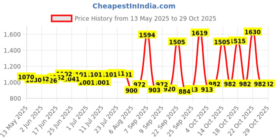 flipkart.com kechzy Stainless Steel Kothi Stainless Steel Kothi/Drum for Storing Water/Heavy Duty, Leak Proof, Corrosion Resistance Container for Kitchen Storage/Atta Drum, Water Pawali/Kothi Drum for Grains (20 Liters, Silver) 20 L Drum kechzy Price History Graph from 13 May 2025 to 29 Oct 2025