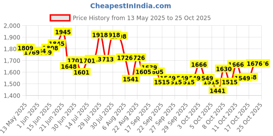 flipkart.com kechzy Stainless Steel Kothi Stainless Steel Kothi/Drum for Storing Water/Heavy Duty, Leak Proof, Corrosion Resistance Container for Kitchen Storage/Atta Drum, Water Pawali/Kothi Drum for Grains (40 Liters, Silver) 40 L Drum kechzy Price History Graph from 13 May 2025 to 24 Oct 2025
