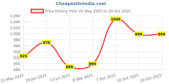 flipkart.com impulse by plantex Stainless Steel L-Shape Grab Bar for Bathroom/Safety Hand Support Rail- Shower Grab Bar impulse by plantex Price History Graph from 22 May 2025 to 20 Oct 2025