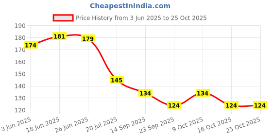 flipkart.com kitchen kart Stainless Steel Laddle Hook Rail | 11 Hooks Laddle Cradle For Kitchen | Closet Organizer kitchen kart Price History Graph from 3 Jun 2025 to 22 Oct 2025