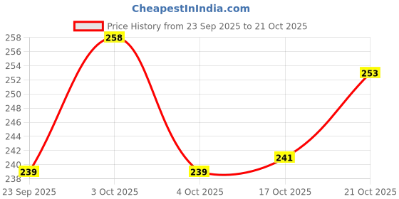 flipkart.com eagean Stainless Steel Ladle eagean Price History Graph from 23 Sep 2025 to 21 Oct 2025