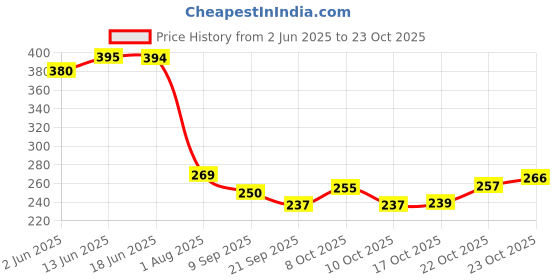 flipkart.com dynore Stainless Steel Lasagna Tray (30.5 cm x 22.5 cm) Tray dynore Price History Graph from 2 Jun 2025 to 22 Oct 2025