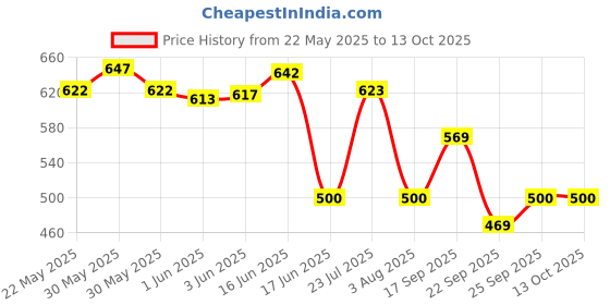 flipkart.com dynore Stainless Steel Lasagna Tray with Handle for Serving Any Foods (35.5 cm x 27 cm) Tray dynore Price History Graph from 22 May 2025 to 12 Oct 2025