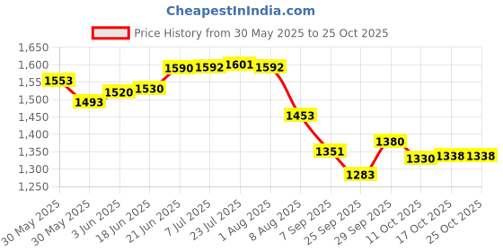 flipkart.com mintage Stainless Steel Laser Mini Pawali Set of 2 6 No/8 No. PWL-68laser 5 L Drum mintage Price History Graph from 30 May 2025 to 24 Oct 2025