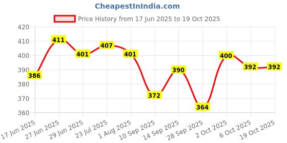 flipkart.com diamond steel Stainless Steel Laser Partition Plate 3 in1 | Bhojan Thali | Compartment Plate Sectioned Plate diamond steel Price History Graph from 17 Jun 2025 to 18 Oct 2025