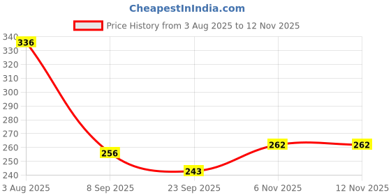 flipkart.com kcl Stainless Steel Leaf Shaped Big Banana Plates / Dinner Plates / Lunch plates- 1 Unit Dinner Plate kcl Price History Graph from 3 Aug 2025 to 12 Nov 2025