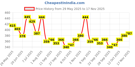 flipkart.com blluex Stainless Steel Leak Proof, Airtight 2 Containers Lunch Box blluex Price History Graph from 29 May 2025 to 17 Nov 2025