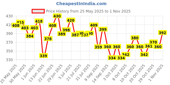 flipkart.com blluex Stainless Steel Leak Proof, Airtight Lunch Box/Tiffin Box for Office, School, 2 Containers Lunch Box blluex Price History Graph from 25 May 2025 to 1 Nov 2025