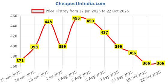 flipkart.com kitchenetic Stainless Steel, Leak Proof Airtight Set 2 Containers Lunch Box kitchenetic Price History Graph from 17 Jun 2025 to 21 Oct 2025