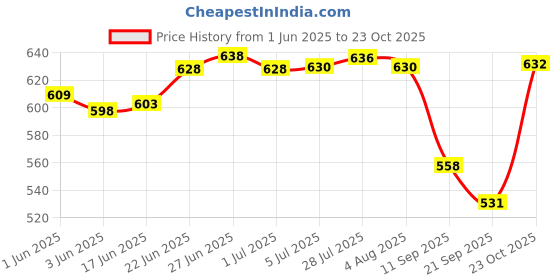 flipkart.com asati enterprises Stainless Steel, Leak Proof Four Tier Compartment Lunch Box with Handle 4 Containers Lunch Box asati enterprises Price History Graph from 1 Jun 2025 to 23 Oct 2025