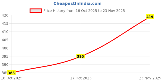 flipkart.com boxito Stainless Steel Leak proof Lunch Box 3 Containers Lunch Box boxito Price History Graph from 16 Oct 2025 to 23 Nov 2025