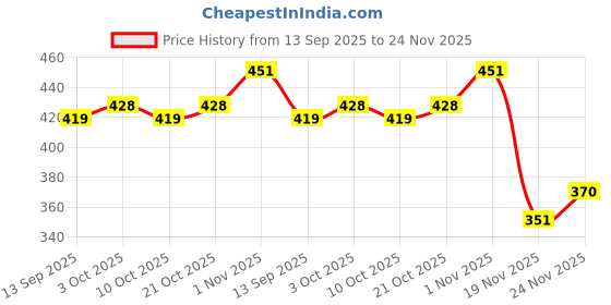 flipkart.com porquepine Stainless Steel Leak Proof Tumbler glass with Straw & Brush porquepine Price History Graph from 13 Sep 2025 to 24 Nov 2025