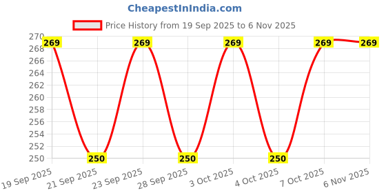 flipkart.com goyyoo Stainless Steel Leak-Proof Water Bottle with Straw & Strap for Kids - 500 ml goyyoo Price History Graph from 19 Sep 2025 to 3 Nov 2025