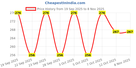 flipkart.com goyyoo Stainless Steel Leak-Proof Water Bottle with Straw & Strap for Kids - 500 ml goyyoo Price History Graph from 19 Sep 2025 to 6 Nov 2025