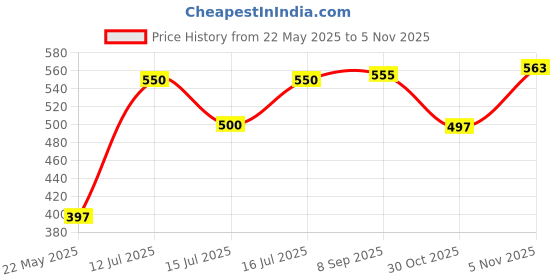 flipkart.com signoraware Stainless Steel Leakproof Lunch 2 Containers Lunch Box signoraware Price History Graph from 22 May 2025 to 30 Oct 2025