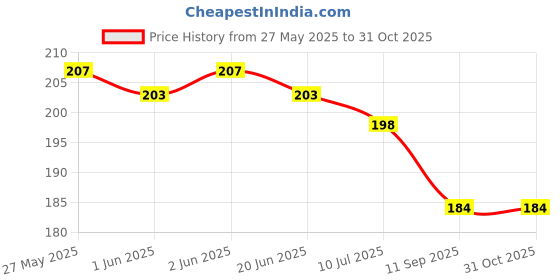 flipkart.com shiv jagdamba Stainless Steel, Leather Bracelet shiv jagdamba Price History Graph from 27 May 2025 to 31 Oct 2025