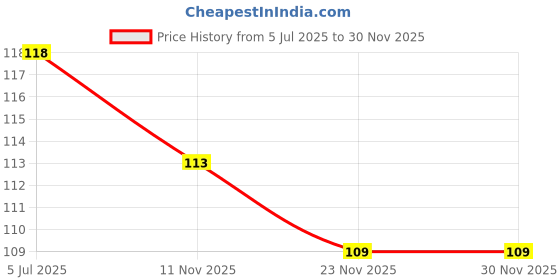 flipkart.com scheibe Stainless Steel Lice Comb color may vary from image scheibe Price History Graph from 5 Jul 2025 to 30 Nov 2025