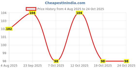 flipkart.com feg Stainless Steel Lice Comb, Metal Comb, for Children and Adults for Head Lice feg Price History Graph from 4 Aug 2025 to 24 Oct 2025