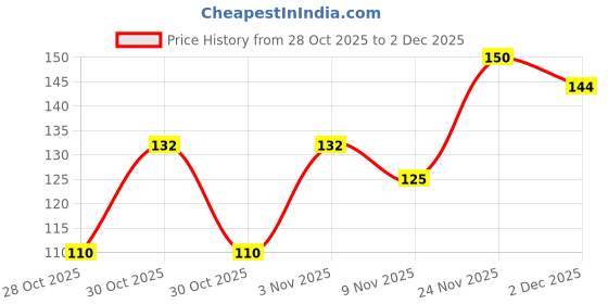 flipkart.com lovhide Stainless Steel Lice Comb | Lice Egg ,Nit Lice Egg Removal Comb with Long Handle lovhide Price History Graph from 28 Oct 2025 to 2 Dec 2025