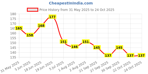 flipkart.com shafire Stainless steel Lice Comb ,Very effective shafire Price History Graph from 31 May 2025 to 23 Oct 2025
