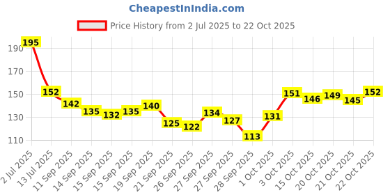 flipkart.com aasakt Stainless Steel Lice Egg Nit Lice Egg Removal Comb with Long Handle Lice Comb aasakt Price History Graph from 2 Jul 2025 to 20 Oct 2025