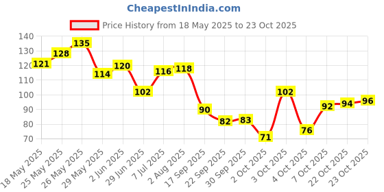 flipkart.com myn Stainless Steel Lice Treatment Brush for Head Lice Remover LiceEgg Removal Brush myn Price History Graph from 18 May 2025 to 22 Oct 2025
