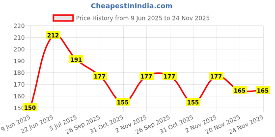 flipkart.com marie huda Stainless Steel Lice Treatment Comb for Head Lice Remover Lice Egg Removal Comb marie huda Price History Graph from 9 Jun 2025 to 24 Nov 2025
