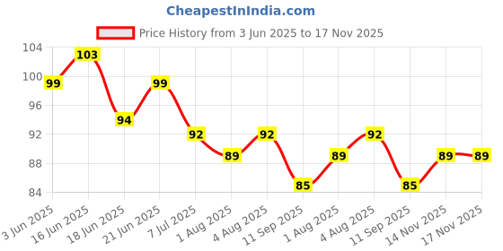 flipkart.com gmet Stainless Steel Lice Treatment Comb for Head Lice Remover Lice Egg Removal Comb gmet Price History Graph from 3 Jun 2025 to 17 Nov 2025