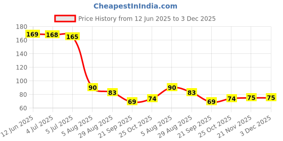 flipkart.com daxstar Stainless Steel Lice Treatment Comb for Head Lice Remover Lice Egg Removal Comb daxstar Price History Graph from 12 Jun 2025 to 2 Dec 2025