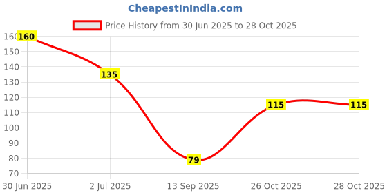 flipkart.com saim Stainless Steel Lice Treatment Comb for Head Lice/Lice Egg Removal Comb saim Price History Graph from 30 Jun 2025 to 28 Oct 2025