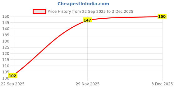 flipkart.com feg Stainless Steel Lice Treatment Comb/Lice Egg Removal Stainless Steel Metal feg Price History Graph from 22 Sep 2025 to 3 Dec 2025