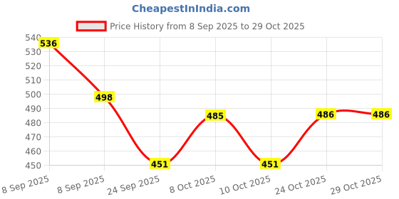 flipkart.com kmh Stainless steel lid 6.88 inch, 7.28 inch, 7.67 inch, 8.26 inch, 8.85 inch Lid Set kmh Price History Graph from 8 Sep 2025 to 29 Oct 2025