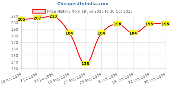 flipkart.com super hk Stainless Steel LID for Tope/Bhagona/Patila/Kadhai/Handi/Fry Pan 8 inch Lid super hk Price History Graph from 19 Jun 2025 to 30 Oct 2025