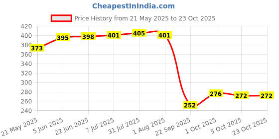 flipkart.com diamond steel Stainless Steel Lid | Hole Lid | Milk Cover Plate| Steel Jali Plate 8.5 inch Lid Set diamond steel Price History Graph from 21 May 2025 to 22 Oct 2025