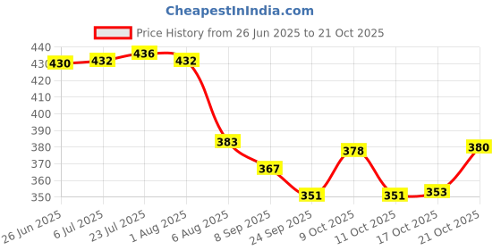 flipkart.com the cook house Stainless Steel Lid Set for Kitchen Utensils | Round Steel Ciba/Lid for Pot/Tope 7.6 inch, 8.2 inch, 9 inch Lid Set the cook house Price History Graph from 26 Jun 2025 to 21 Oct 2025
