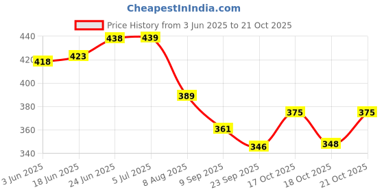flipkart.com chefkit Stainless Steel Lids for Vessels | Set of 4 Steel Cover Topes, Lid for Pan Pot 6.5 inch, 7 inch, 7.5 inch, 8 inch Lid Set chefkit Price History Graph from 3 Jun 2025 to 21 Oct 2025