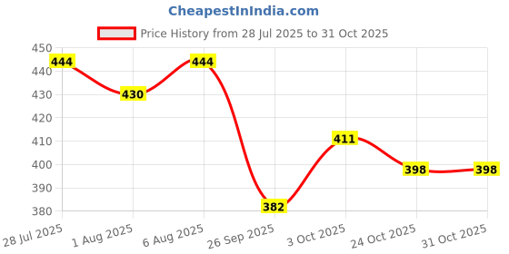 flipkart.com kidsy Stainless Steel Little Baby Sipper 280ml, Anti-Spill Soft Silicone Straw,6m+ kidsy Price History Graph from 28 Jul 2025 to 31 Oct 2025
