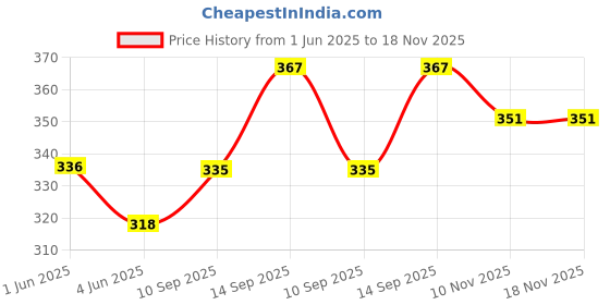 flipkart.com marwall Stainless Steel Lock & Seal Tumbler/Glass with Lid,100% Leak Proof-600ml Glass Water/Juice Glass marwall Price History Graph from 1 Jun 2025 to 18 Nov 2025