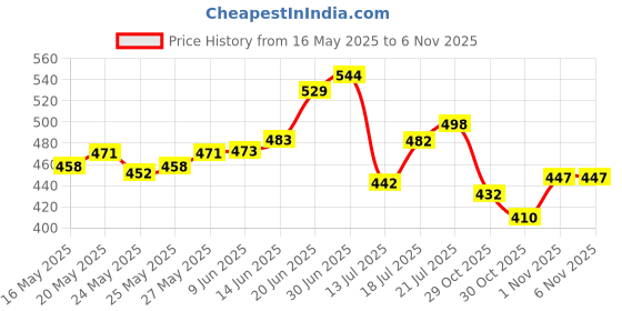flipkart.com uninox Stainless steel lock n lock green color containers 325ml Set of 4 Containers Lunch Box uninox Price History Graph from 16 May 2025 to 5 Nov 2025