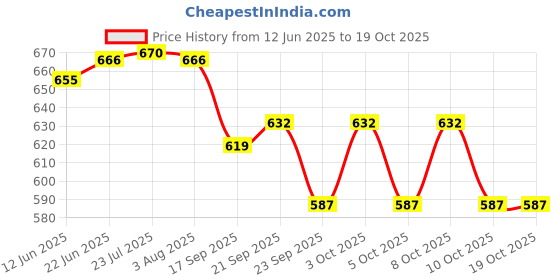 flipkart.com houseofcommon Stainless Steel Locker Boxes,Jewellery Boxes, Check book Box 10 Inch Safe Locker houseofcommon Price History Graph from 12 Jun 2025 to 18 Oct 2025